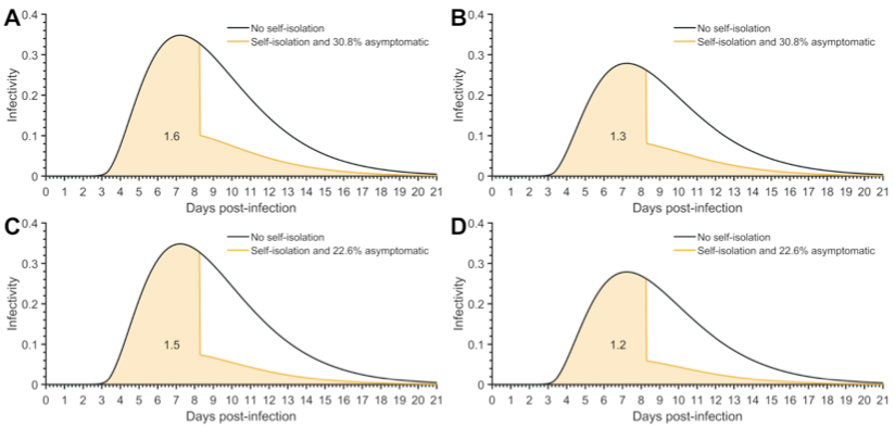 Higher transmission levels such as with a lack of COVID-19 precautionary measures or with the new COVID-19 genetic variant, or higher asymptomaticity, all moderately increase post-quarantine transmission, but do not affect optimal test day. https://www.nature.com/articles/s41467-020-20742-8.epdf?sharing_token=GA6FCqudo8iUNz3j5ToMuNRgN0jAjWel9jnR3ZoTv0OuoQWDwXvoOqvQ6JoxBthPWy_fq5wW05v-vYANCpXSxwopX978SsufJzbcAPeAzvx5JcvnQPfi-wMqhxEalwRBcUdXEV9lLlDTuzg-SjrEkYTFsXkB_mfTKQVgbpFCkf8%3D