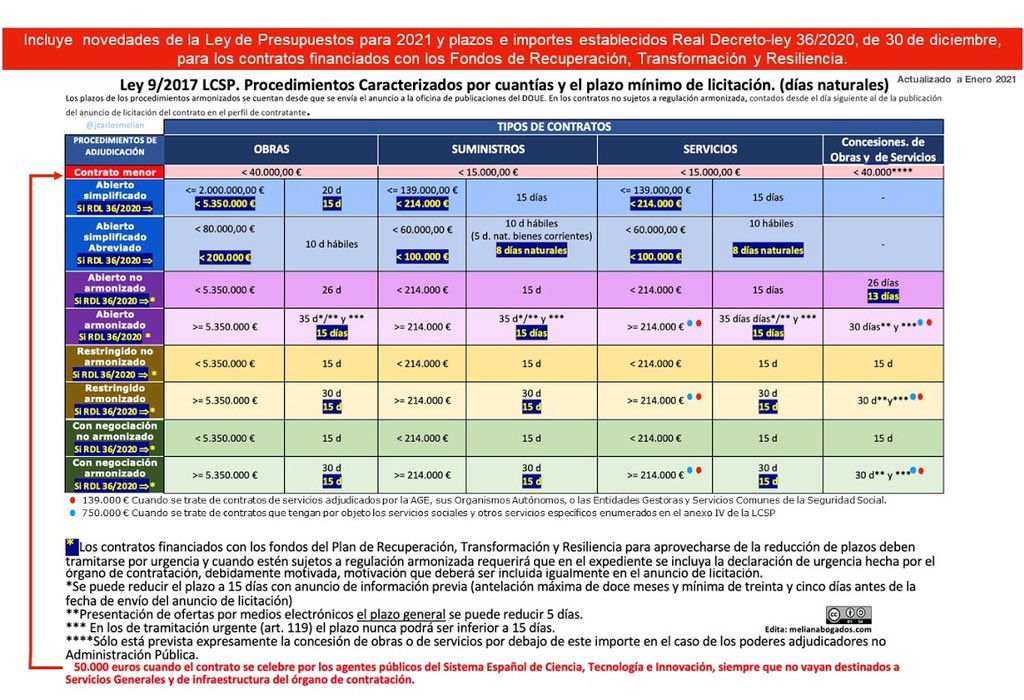 Ley de Contratos del Sector Público; Cuadro de procedimientos por cuantías y plazos de licitación a Enero 2021.  mymabogados.com/lcsp-procedimi…