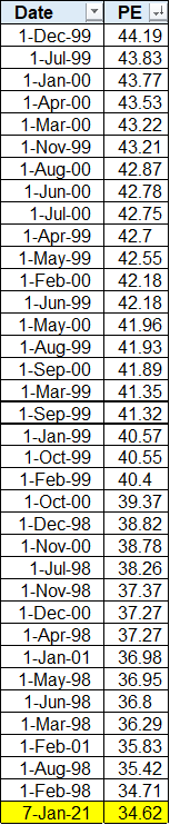 Budget_Engineer's tweet image. I filtered the S&amp;amp;P 500 monthly Shiller PE Ratios in descending order

The dates aren't the best of company 

Not sure I'm going to like what comes next 🤔