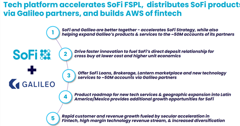  $IPOE SoFiGalileo processed over $53B of annualized payments volume in March 2020, up from $26B in September 2019. SoFi Money is already tightly integrated with Galileo’s payment platform including several of its leading account and events API functionalities.
