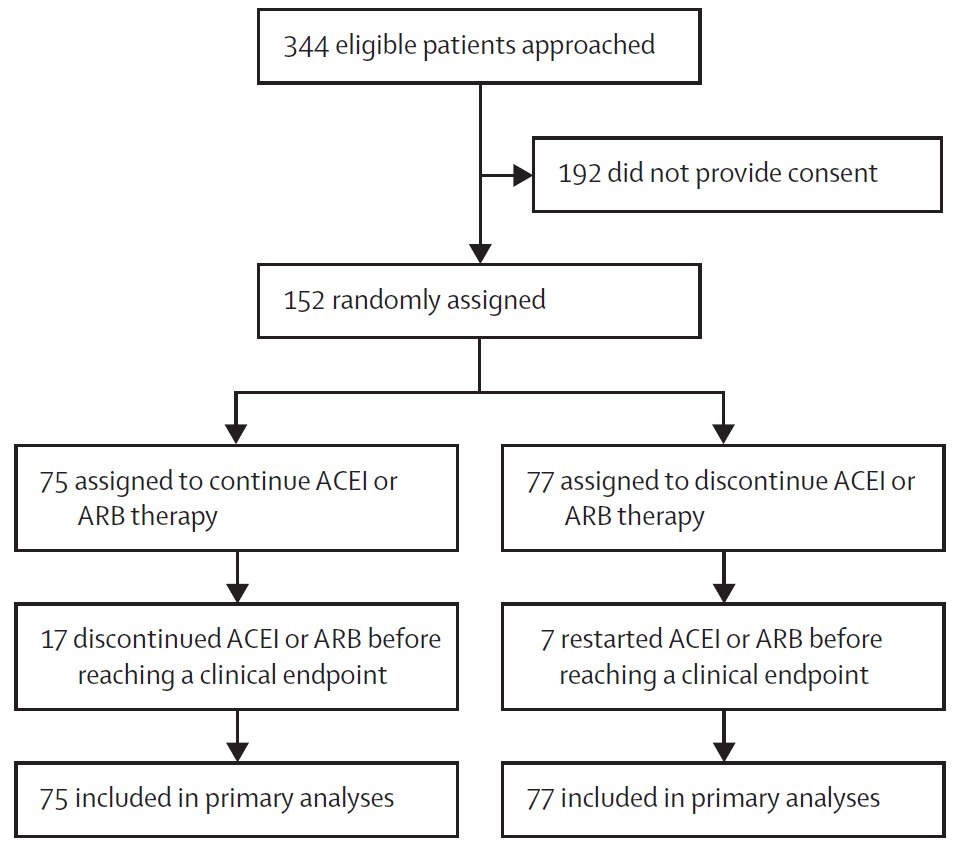 Trial data were needed to answer the question of whether it's safe to continue vs. stop ACEIs & ARBs in patients hospitalized w/COVID-19Our trial, REPLACE COVID, randomized 152 patients at 20 international centers from March-Aug 2020Design paper  https://onlinelibrary.wiley.com/doi/full/10.1111/jch.140115/