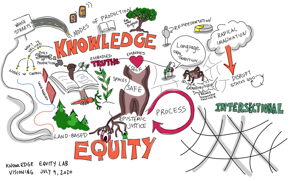 SPARC_NA's tweet photo. Exciting initiative led by @lesliekwchan at the University of Scarborough to change the way we think about sharing information. Knowledge Equity Lab Lays the Foundation for a Knowledge Ecosystem That is Radically More Inclusive - SPARC (https://t.co/TwXhp0ooAE) https://t.co/L55bbk5UlO