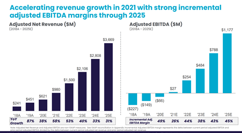  $IPOE: SoFiStrong growth profile, and terrific CAGR growth for 5-7 projected years.This belongs in your Fintech portfolio