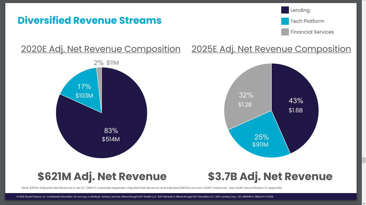  $IPOE: SoFi - 3 business segments - Loans (83% of revenue), Tech platform - 17% of rev (like Plaid) and financial services (2% of rev)