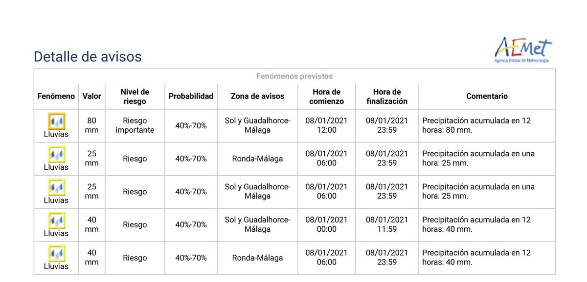 Storm_Malaga's tweet photo. Desde las 00:00 horas, entra en vigor el aviso amarillo por lluvias (40 mm en 12 h) en #Sol y #Guadalhorce. A partir de las 06:00 horas se activará en #Ronda (25 mm en 1 h) y a partir de las 12:00 horas, entrará en vigor el aviso naranja en #Sol y #Guadalhorce (80 mm en 12 h). https://t.co/N0TJzCYaSK