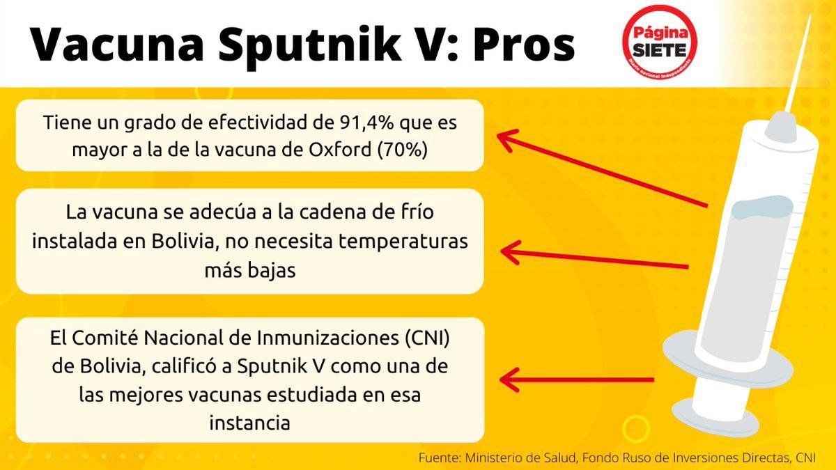 HPankarita's tweet photo. #P7Miente al no tener razones concretas para cuestionar la vacuna Sputnik-V, pone como "contras" absurdas razones q en ningún caso influyen en la efectividad de la vacuna https://t.co/CQ34WG15L3