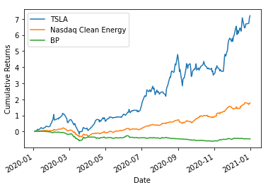 Jennifer02Cfa's tweet photo. Day 76: Remarkable moves in the renewable energy space this past year 🚀 #BP looks interesting, stock doesn't appear to have priced in new low carbon goals #100DaysOfCode #Python https://t.co/kaUHagrW0a