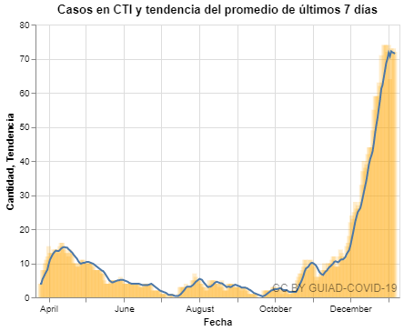 leohaberkorn's tweet photo. Evolución de pacientes en CTI por covid-19 en Uruguay. vía @guiad_covid19- https://t.co/2bV5esxuvs