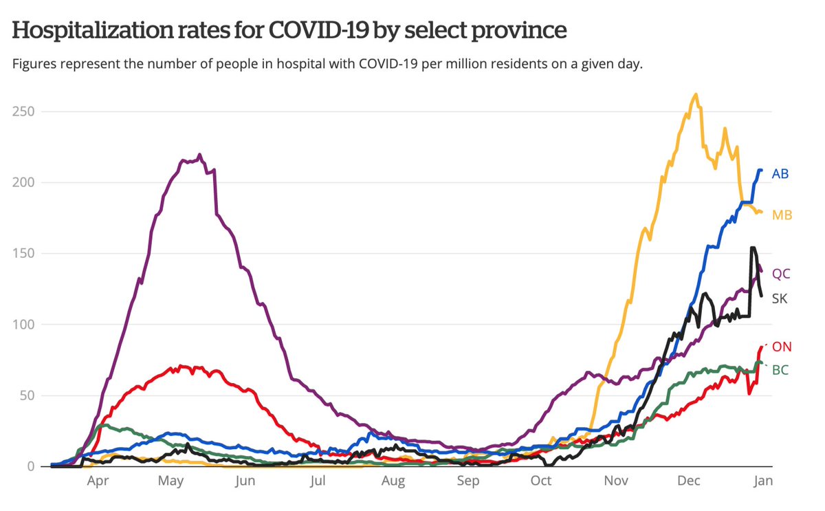 Worth recognizing that ON decided against opening in-person schooling today. Take at look at our equivalent hospitalization rates and cases/100000. So there is definitely no one answer. 3/9
