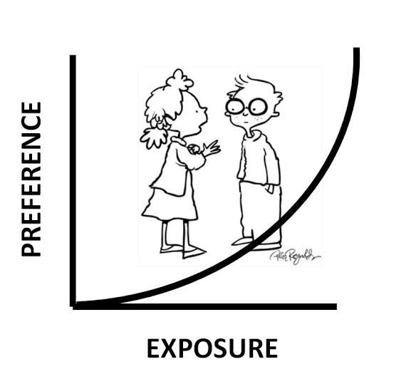 It's CRUCIAL to understand.In all decision making: Your brain will FIRST go towards what is FAMILIAR.One of the most powerful psychological principles is the 'MERE EXPOSURE EFFECT'The more you see/hear a specific something, the greater your affinity for its familiarity.