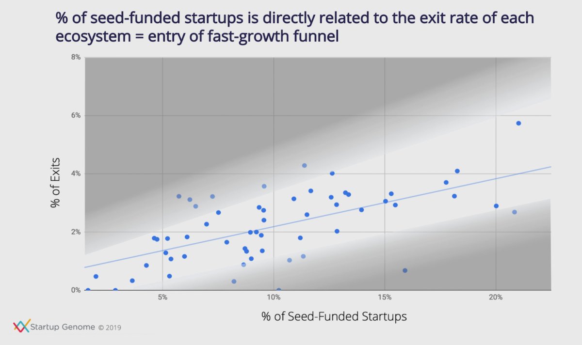 Successful startup cities have more than 1,000 startups operating at a given time. This is the tipping point to benefit from network effects and grows startup exit rates.