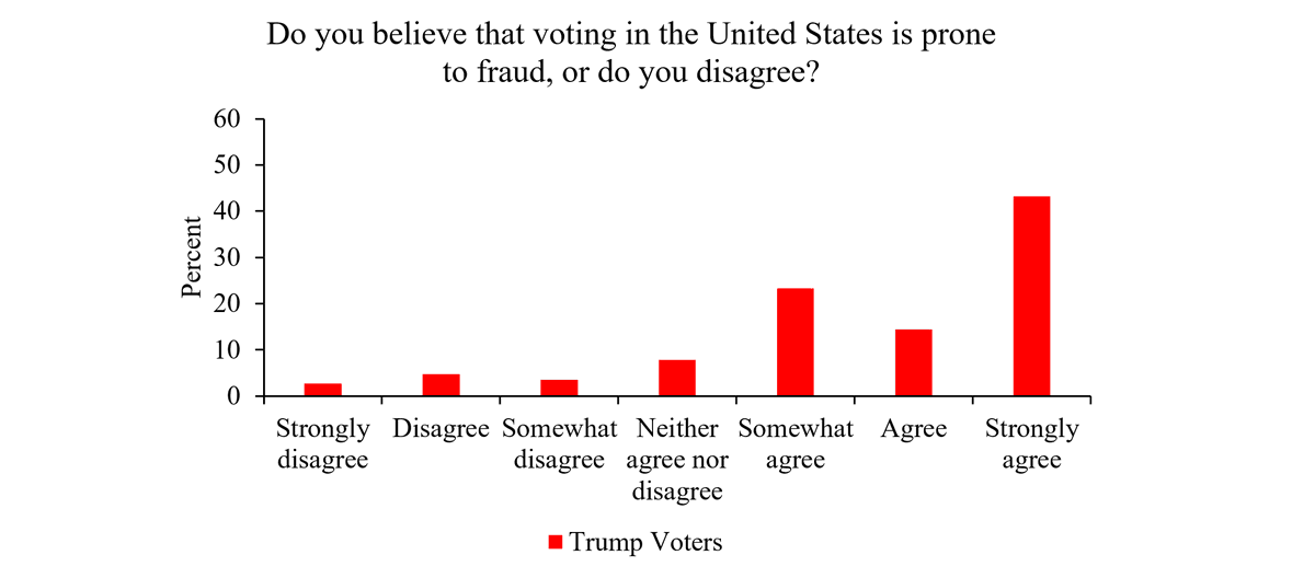 Some people were surprised about what happened yesterday, but belief that the election was fraudulent is extremely prevalent:  @DG_Rand & I ran a survey on Lucid today: >80% of Trump voters (N = 331) believe election fraud is common & 69% *still* think Trump won *the popular vote*