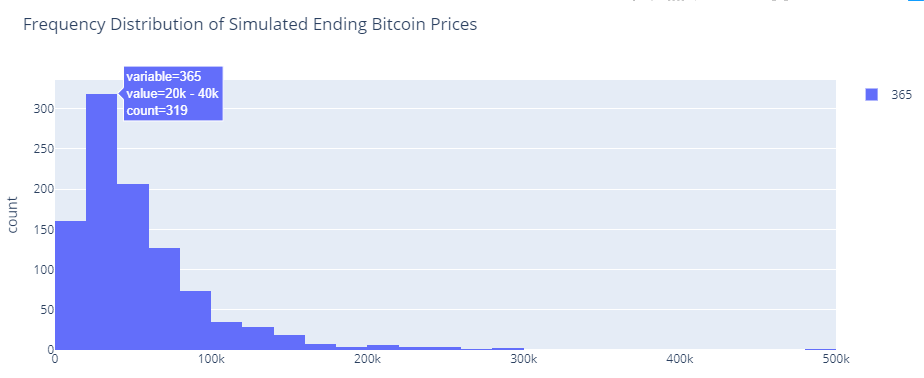 Jennifer02Cfa's tweet photo. Accidentally deleted Day 69 12/9/2020 tweet trying to retweet today, in summary: given the distributions of probable Bitcoin prices over the next 365 trading days fell in the range of $20-40k (as of 12/9), looking for a potential pullback #BTCUSD https://t.co/1iv5x0zA7y