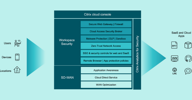 citrix's tweet photo. We announced Secure Workspace Access at the #CitrixSecuritySummit last fall.
In this three-part series, @andreleibovici explores the new service & how it provides secure access to on-prem web apps without the need for an appliance-based #VPN or plug-ins on end-user devices.