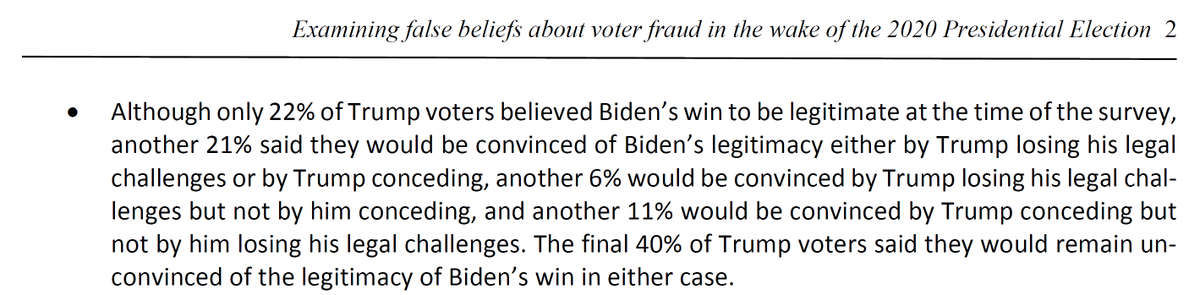 This survey is actually a follow-up of one we did on Nov 10th [ https://psyarxiv.com/szdgb&nbsp;; more on that soon] where 60% of Trump voters said that they would view Biden as legitimate if Trump lost his court battles (but didn't concede). Well, here we are. 32% view Biden as legitimate