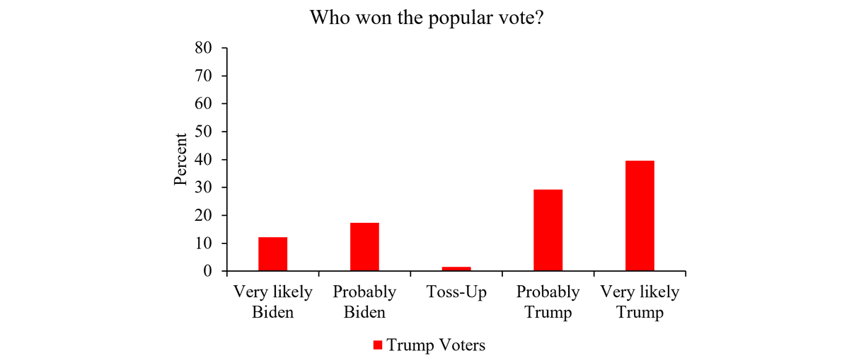 Some people were surprised about what happened yesterday, but belief that the election was fraudulent is extremely prevalent:  @DG_Rand & I ran a survey on Lucid today: >80% of Trump voters (N = 331) believe election fraud is common & 69% *still* think Trump won *the popular vote*
