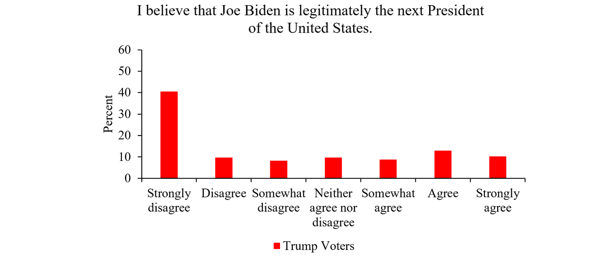 This survey is actually a follow-up of one we did on Nov 10th [ https://psyarxiv.com/szdgb&nbsp;; more on that soon] where 60% of Trump voters said that they would view Biden as legitimate if Trump lost his court battles (but didn't concede). Well, here we are. 32% view Biden as legitimate