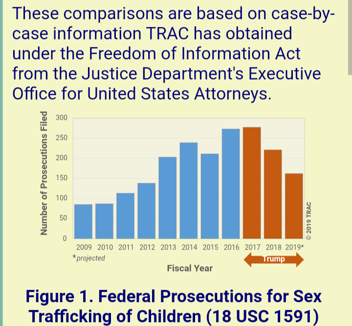 Vigano: "Trump is fighting pedophilia."Fact: Prosecutions for child trafficking are down. https://trac.syr.edu/tracreports/crim/565/