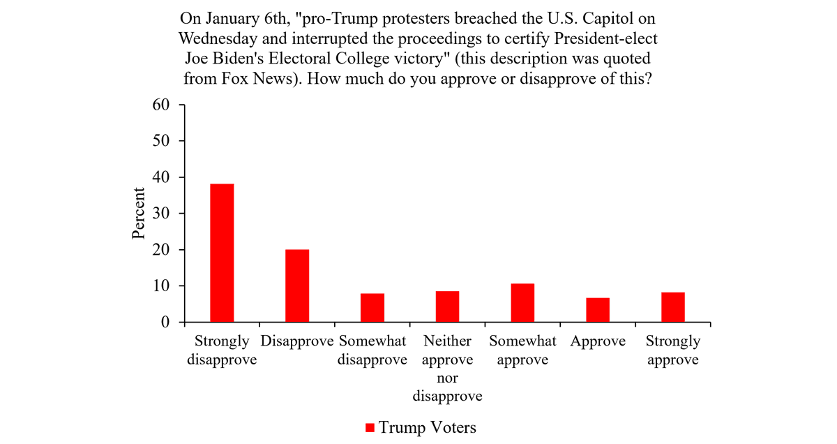 “Only” 25.5% of Trump voters agree with the storming of Capitol Hill. They do, however, predominantly believe that Antifa is responsible for the violence and that the race of the protesters had nothing to do with low aggressiveness among Capitol police. So… yah.