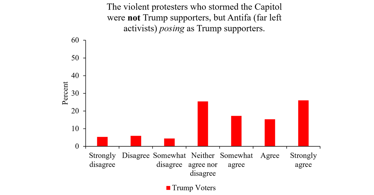 “Only” 25.5% of Trump voters agree with the storming of Capitol Hill. They do, however, predominantly believe that Antifa is responsible for the violence and that the race of the protesters had nothing to do with low aggressiveness among Capitol police. So… yah.