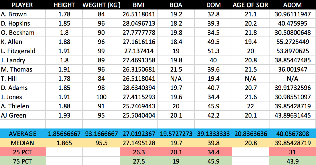 2016-2020 WR1s:We're now going to examine how the WR1s in PPG from the past 5 seasons performed / measured at each of these 4 metrics outlined:Here is 2016-18: