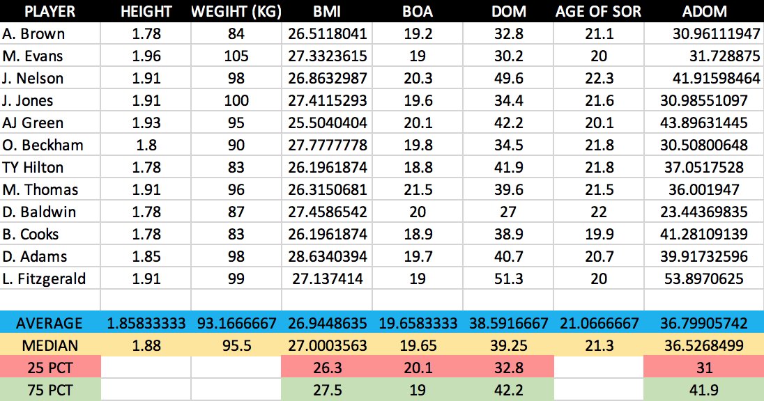 2016-2020 WR1s:We're now going to examine how the WR1s in PPG from the past 5 seasons performed / measured at each of these 4 metrics outlined:Here is 2016-18: