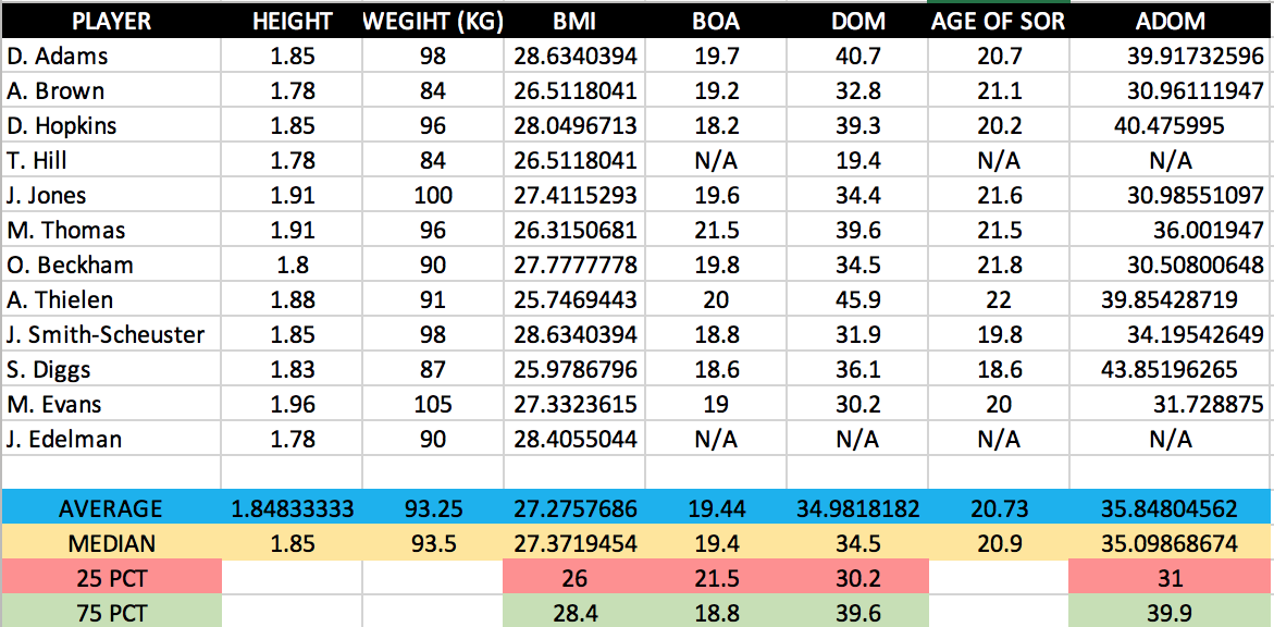 2016-2020 WR1s:We're now going to examine how the WR1s in PPG from the past 5 seasons performed / measured at each of these 4 metrics outlined:Here is 2016-18: