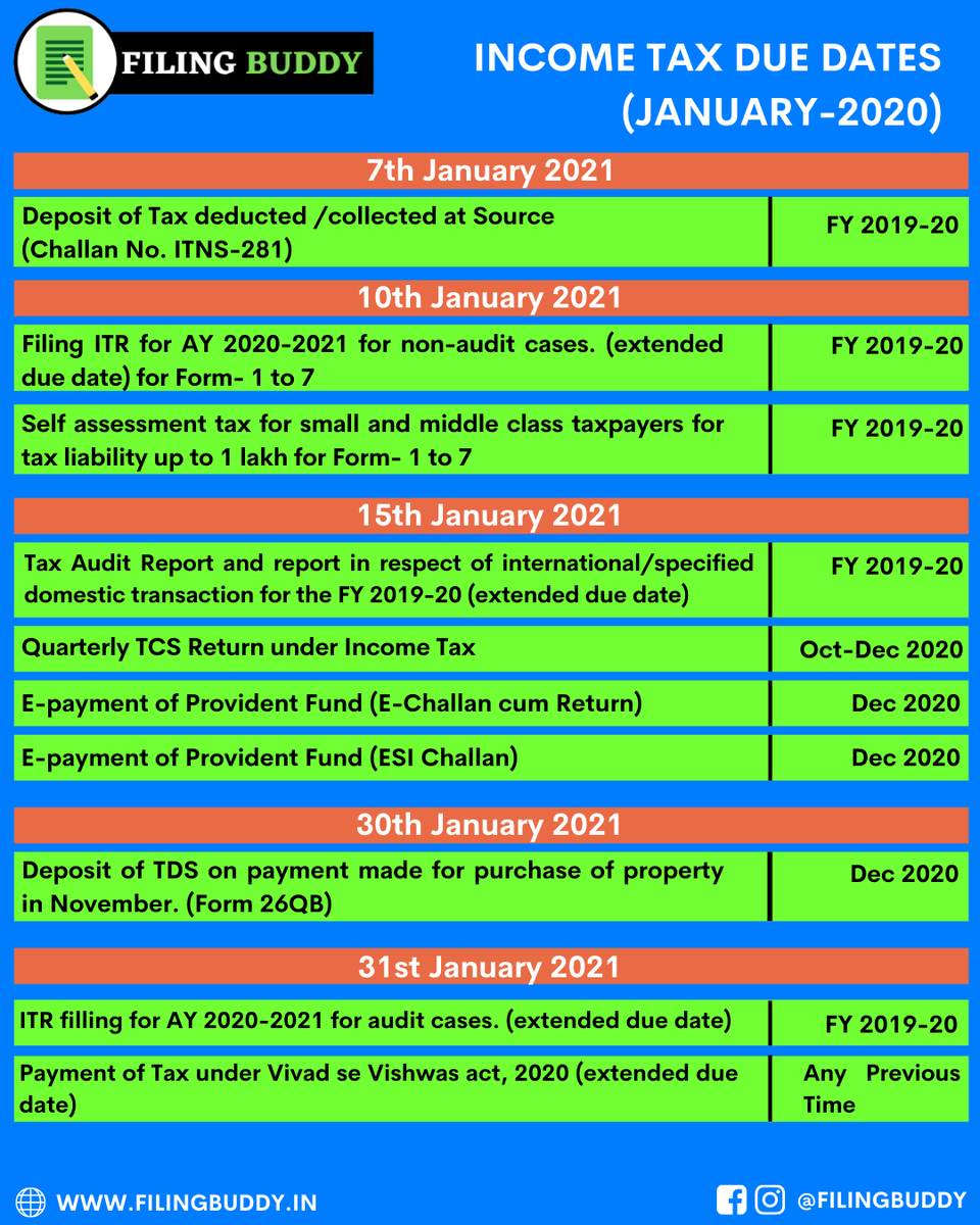 BuddyFiling's tweet photo. Save this post and keep a check on your ITR filing &amp; other important due dates for January 2021. Be a "No Default Assessee" with #FilingBuddy Tax Consultancy &amp; return filing services.
.
Contact today for #IncomeTaxReturnFiling #ITR #ITRFiling #efiling #Incometaxreturn https://t.co/1328grOO8s
