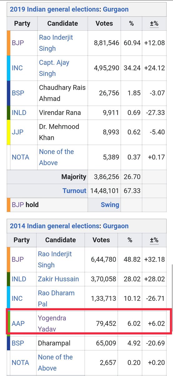  @_YogendraYadav Even the @ sign in the ID keeps a Distance from this man. Any way, bhai result table mein sabse neeche hai. Read page 10 of his election affidavit, Profession Self and Spouse. Farmer any Where???  #FarmersProtestsHighjacked