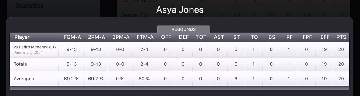 My stats tonight...