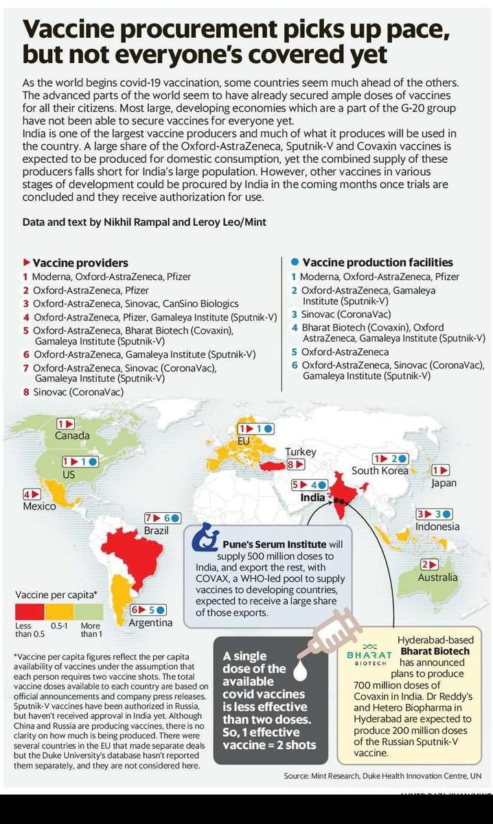 NikhilRampal1's tweet photo. First front page byline!

The very feeling that your graphical story makes it to the front page of one of the most read business paper in the country is so heartening!

I love doing virtual world tours, this time in the search of vaccine (production and procurement) https://t.co/0CohC8e4OD