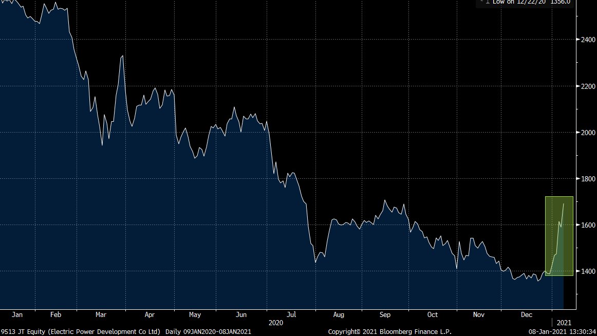 J-Power emerges as one of the winners from the power price rallyShares of J-Power, Japan’s largest power wholesaler, have rallied about 19% so far this week as record power prices help boost its revenue