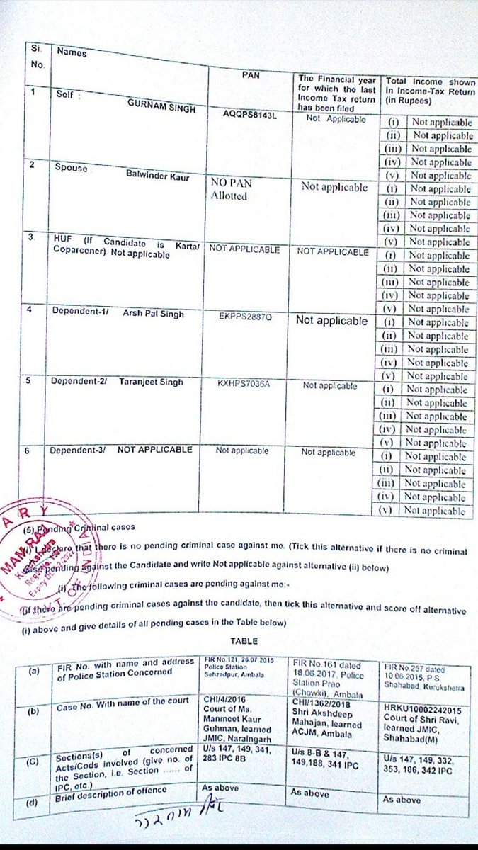 Gurnam Singh Chaduni has 6 Criminal cases against him.Self and Spouse both lost Elections, one Parliament and the other Assembly.A Commission Agent who doesn't file Income Tax Returns  @IncomeTaxIndia is a commission agent Exempted from Tax? Bhai ka criminal Record dekho!