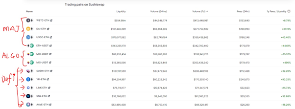 7/ #6 MOST importantly: DeFi flippening $SUSHI is cornering the whole DeFi market space. Major DeFi project are listing their primary AMM pools on  @sushiswap. Impact is most prominent in the past few days, with YFI ecosystem news and DeFi price volatility.