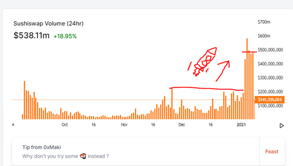 3/ #2: Structure shift/flippening in $SUSHI’s volume – now at 500m daily(BTW, 500m vol means a sick USD150k daily dividend to stakers.)Again, we see a structure shift in SUSHI’s volume not seen in  $UNI.