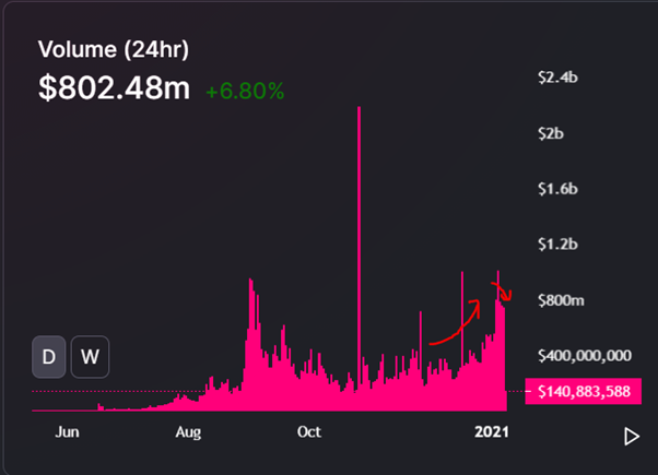 3.b/ This could be new sources of liquidity pools not available in  $UNI. Intuitively, we could think about the new pools generated by the ONSEN program.But there is another explanation too.