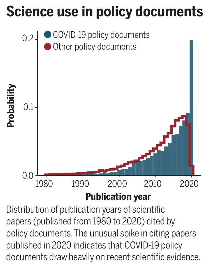 Importantly, our analysis suggests that many policy documents in the COVID-19 pandemic substantially access recent (fig a), peer-reviewed (fig b), and high-impact (fig c) science. And policy documents that cite science are especially highly cited within the policy domain. 7/