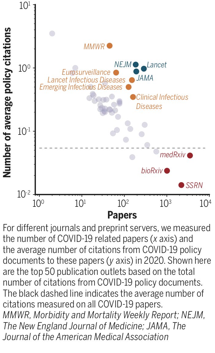 Importantly, our analysis suggests that many policy documents in the COVID-19 pandemic substantially access recent (fig a), peer-reviewed (fig b), and high-impact (fig c) science. And policy documents that cite science are especially highly cited within the policy domain. 7/