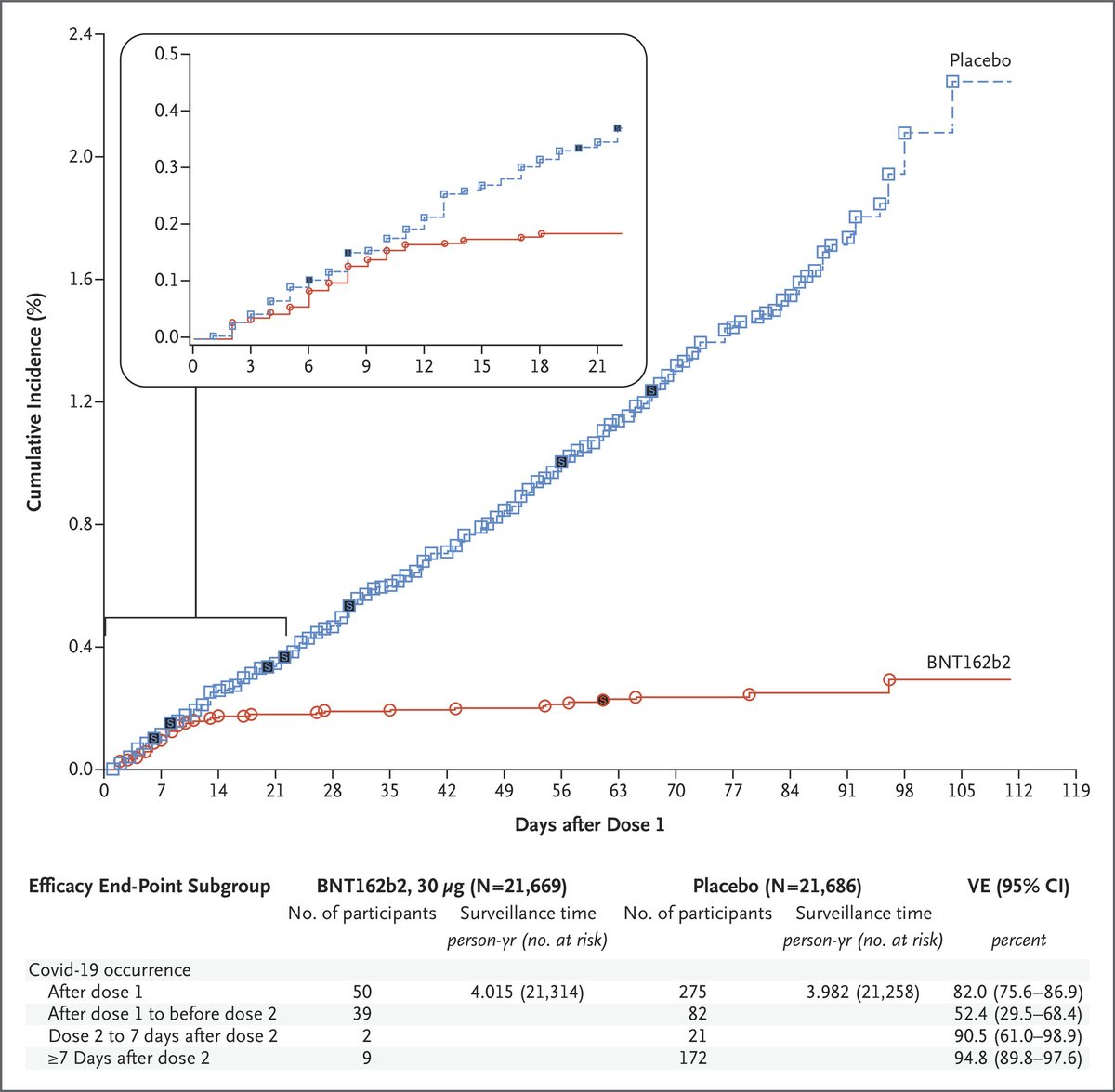 In this case, the unfortunate nurse has had one dose of the Pfizer vaccine, three weeks previously.However, if you look at the data, the efficacy for a single dose at this stage is 52.4%, but with a 95% Confidence Interval ranging from 29.5% to 68.4%.