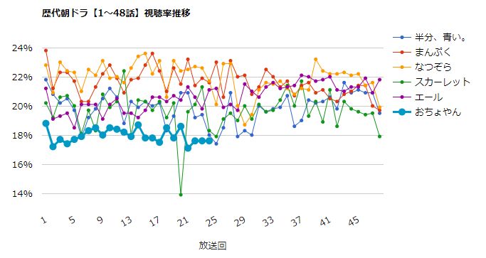 みんなの噂話 朝ドラ おちょやん 視聴率速報 1 7 木 第24話 17 6 前回比 0 0 視聴率一覧 グラフ推移 T Co 2ycjaxguv4 おちょやん 杉咲花