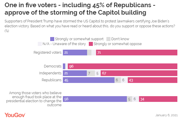 A cop and four rioters are dead. Surely Trump has finally gone too far for his base. 

Nope.