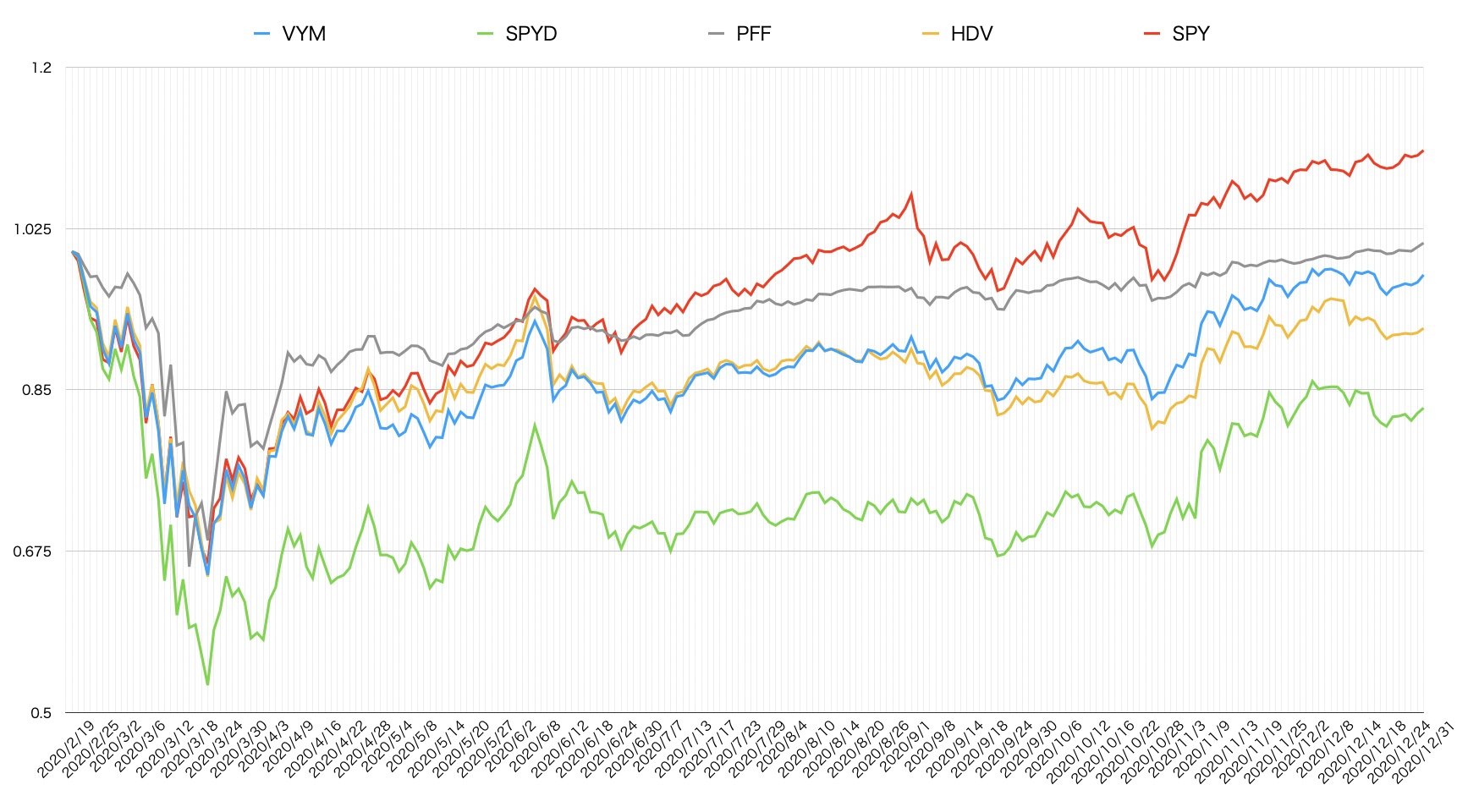 VYM・SPYD・PFF・HDVのコロナショックからの株価成長率