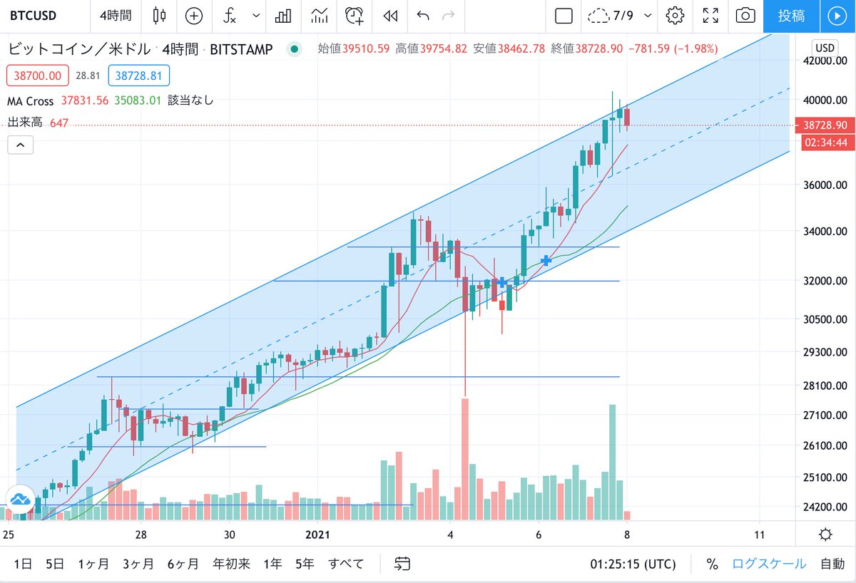 AMANPURIEX_JP's tweet photo. 暗号通貨ビットコインは平行チャンネルの上限にタッチしたため37200ドル付近まで下落する可能性があります。
#BTC 
#amanpuri #BTCFX #AMAL #アマンプリ #ビットコイン #ビットコインFX #ETH 
#仮想通貨取引所 #Bitcoin #XRP #AmanpuriExchange https://t.co/kJpinU6v7A