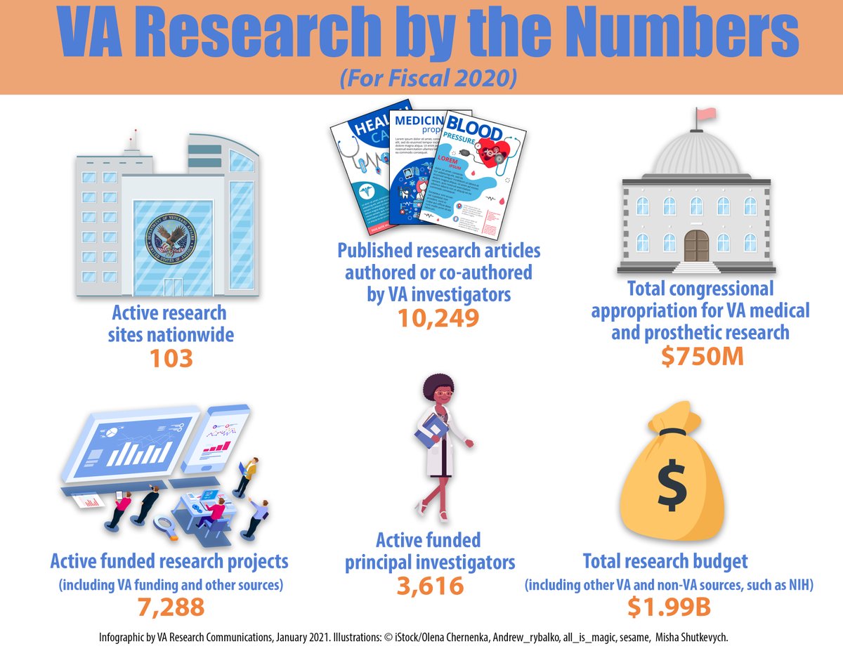 Veterans Affairs (@deptvetaffairs) on Twitter photo For more than 95 years, the <a href="/VAResearch/">VA Research</a> and Development program has been improving the lives of Veterans and all Americans through health care discovery and innovation. #VAResearch by the numbers. bit.ly/35lGHK6 For more than 95 years, the <a href="/VAResearch/">VA Research</a> and Development program has been improving the lives of Veterans and all Americans through health care discovery and innovation. #VAResearch by the numbers. bit.ly/35lGHK6