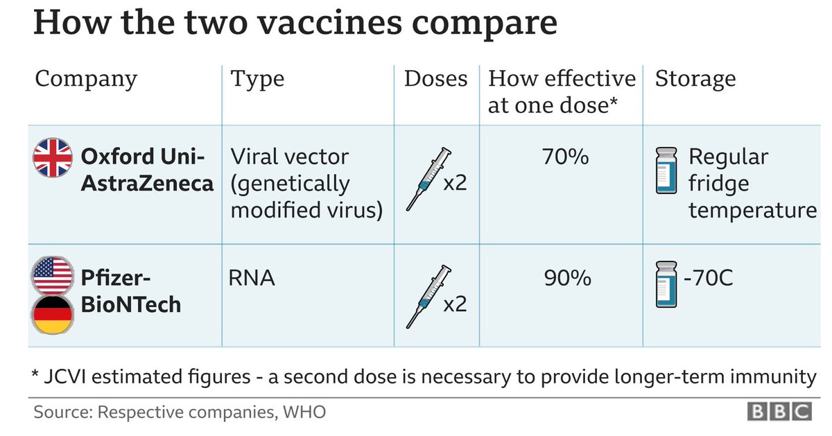 People are not being helped by the reporting. I wonder how many journalists with a science background have actually read the Pfizer vaccine paper?The 90% efficacy figure for the Pfizer vaccine at one dose, is FAR from certain.