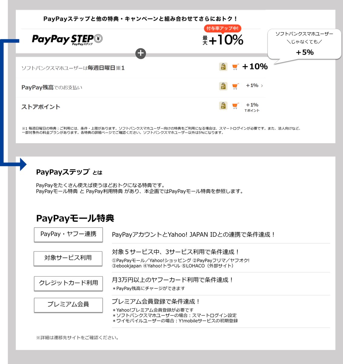 モール 日曜日 paypay 日曜日イベント!PayPayモール22%・Yahooショッピング18%。ポイント上限 確認方法