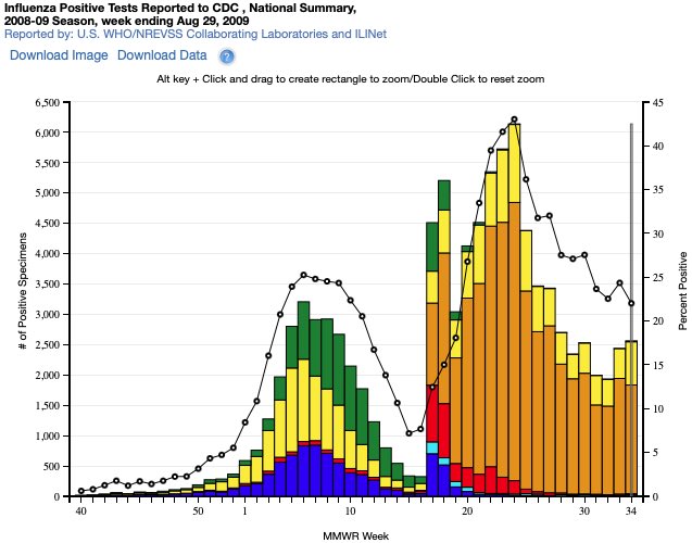 6/ In the 2008-2009 flu season, when the H1N1 pandemic started, you can now see this resp. virus prevalent in the population (orange colour) #COVID19  #Coronavirus  #lockdown  #science  #data  #Canada  #Ontario  #cdnpoli  #onpoli  #canpoli