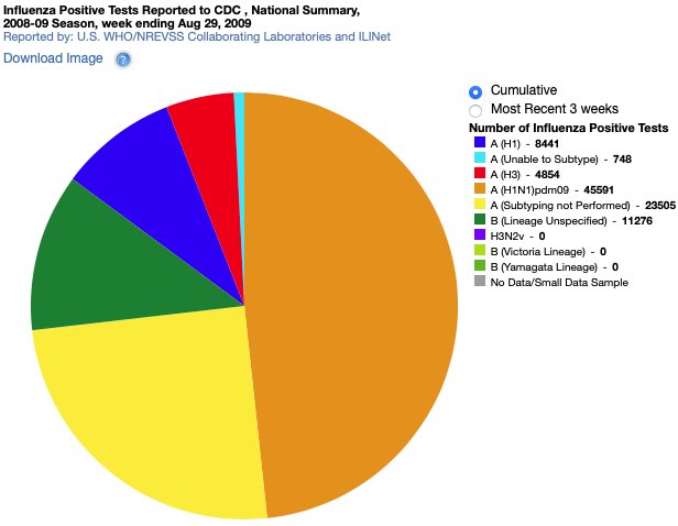 6/ In the 2008-2009 flu season, when the H1N1 pandemic started, you can now see this resp. virus prevalent in the population (orange colour) #COVID19  #Coronavirus  #lockdown  #science  #data  #Canada  #Ontario  #cdnpoli  #onpoli  #canpoli