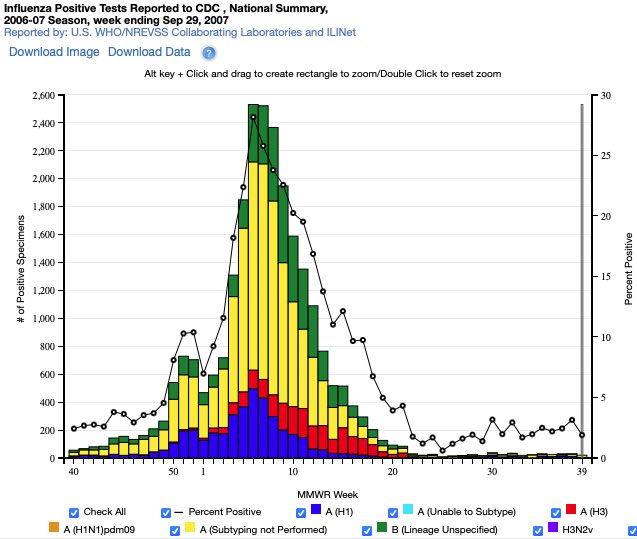 4/ Prior to H1N1 entering the human population in 2008, if you look at prevalent influenza strains within the population, you cannot see any  #H1N1 (orange colour) present. This is the 2006-2007  #flu season #COVID19  #Coronavirus  #lockdown  #science  #data  #Canada  #Ontario  #cdnpoli