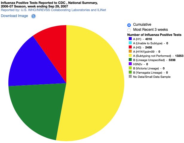 4/ Prior to H1N1 entering the human population in 2008, if you look at prevalent influenza strains within the population, you cannot see any  #H1N1 (orange colour) present. This is the 2006-2007  #flu season #COVID19  #Coronavirus  #lockdown  #science  #data  #Canada  #Ontario  #cdnpoli